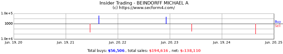 Insider Trading Transactions for BEINDORFF MICHAEL A