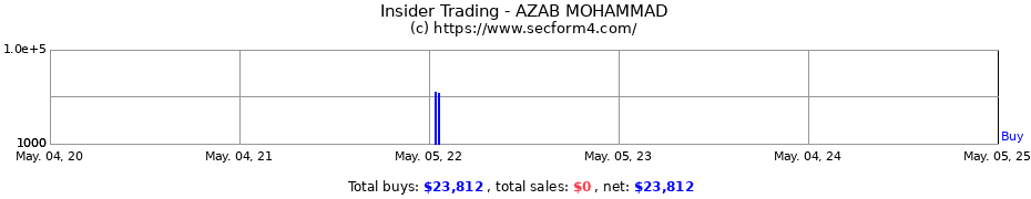 Insider Trading Transactions for AZAB MOHAMMAD