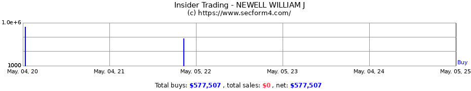 Insider Trading Transactions for NEWELL WILLIAM J