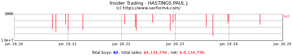 Insider Trading Transactions for HASTINGS PAUL J