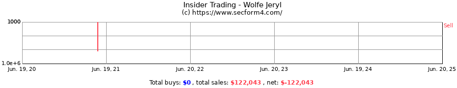 Insider Trading Transactions for Wolfe Jeryl