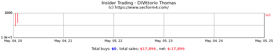 Insider Trading Transactions for DiVittorio Thomas