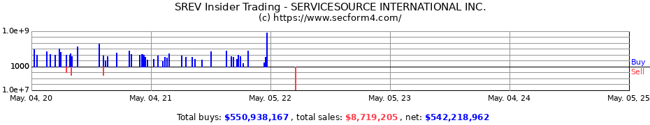 Insider Trading Transactions for CONCENTRIX SERVICESOURCE INC.