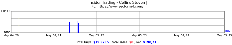 Insider Trading Transactions for Collins Steven J