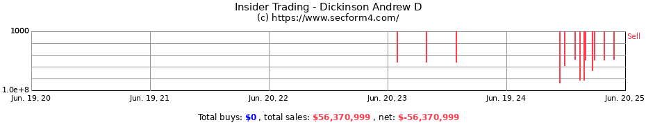 Insider Trading Transactions for Dickinson Andrew D