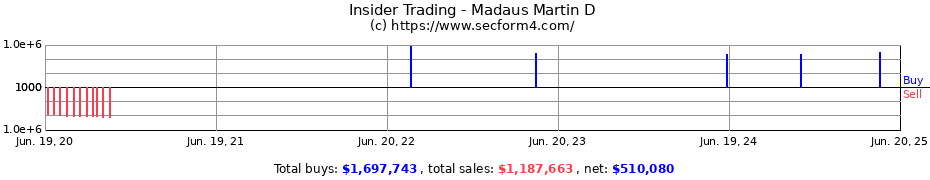 Insider Trading Transactions for Madaus Martin D