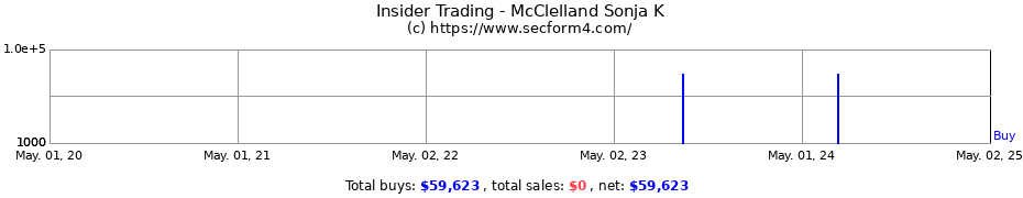 Insider Trading Transactions for McClelland Sonja K