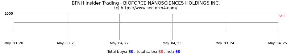 Insider Trading Transactions for BIOFORCE NANOSCIENCES HOLDINGS INC.
