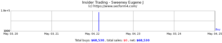 Insider Trading Transactions for Sweeney Eugene J