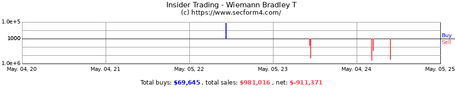 Insider Trading Transactions for Wiemann Bradley T