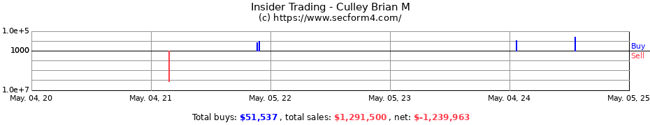 Insider Trading Transactions for Culley Brian M