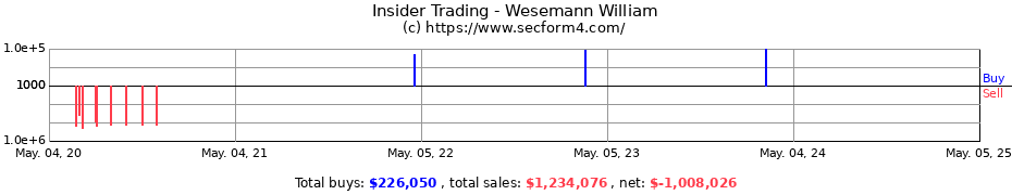 Insider Trading Transactions for Wesemann William