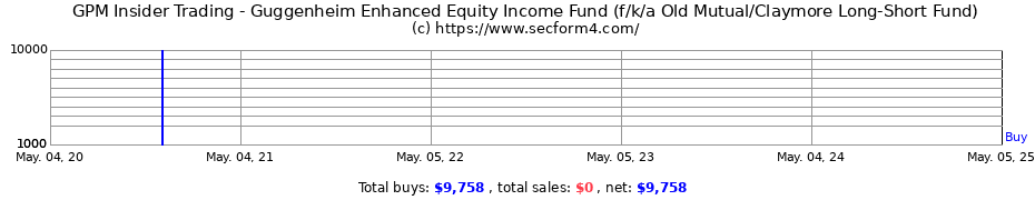 Insider Trading Transactions for Guggenheim Enhanced Equity Income Fund