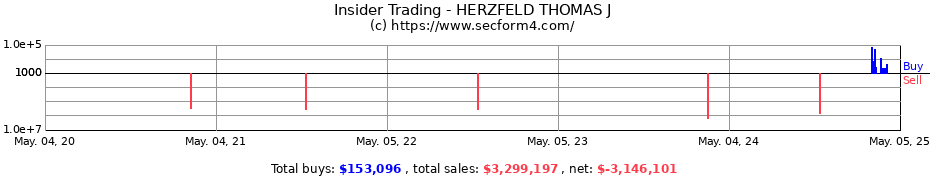 Insider Trading Transactions for Thomas J. Herzfeld, et al.