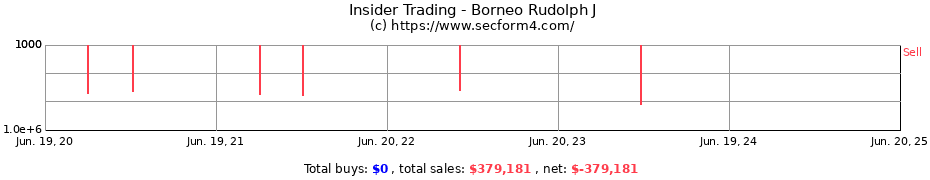 Insider Trading Transactions for Borneo Rudolph J