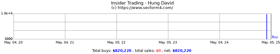 Insider Trading Transactions for Hung David