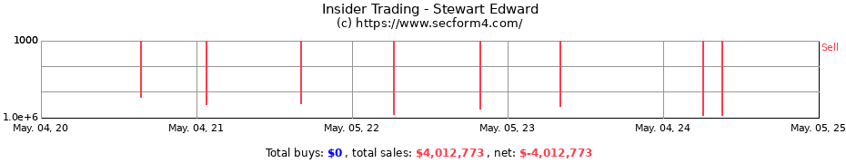 Insider Trading Transactions for Stewart Edward