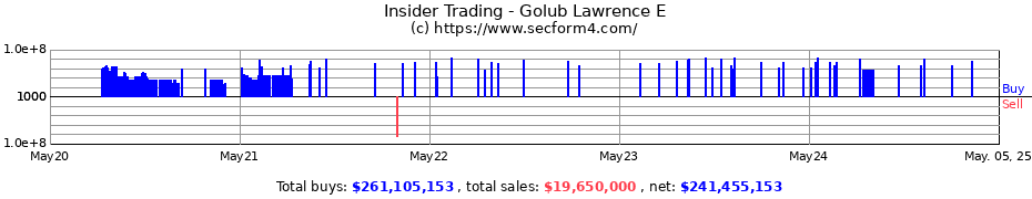 Insider Trading Transactions for Golub Lawrence E
