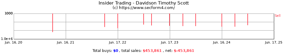 Insider Trading Transactions for Davidson Timothy Scott