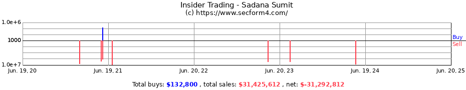 Insider Trading Transactions for Sadana Sumit