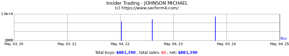 Insider Trading Transactions for JOHNSON MICHAEL