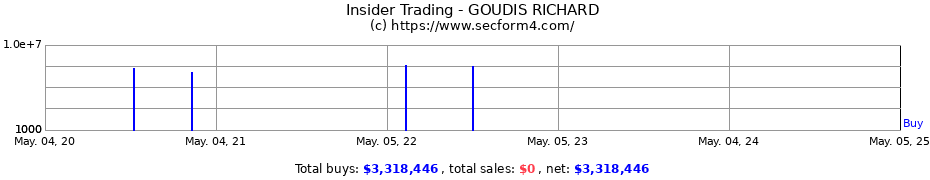 Insider Trading Transactions for GOUDIS RICHARD