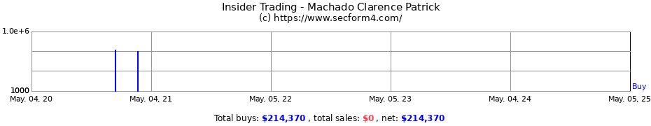 Insider Trading Transactions for Machado Patrick