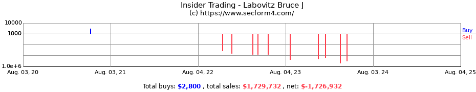 Insider Trading Transactions for Labovitz Bruce J
