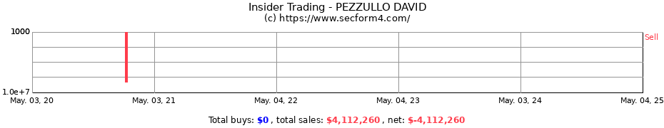 Insider Trading Transactions for PEZZULLO DAVID
