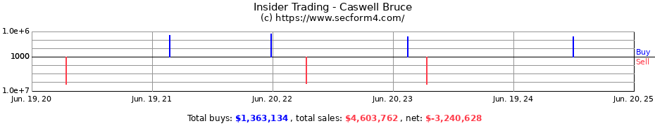 Insider Trading Transactions for Caswell Bruce