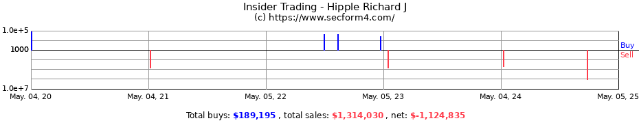 Insider Trading Transactions for Hipple Richard J