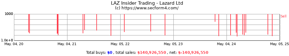 Insider Trading Transactions for Lazard Inc.