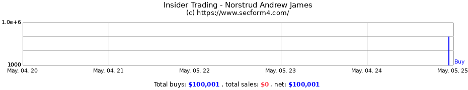 Insider Trading Transactions for Norstrud Andrew James