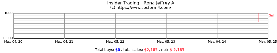 Insider Trading Transactions for Rona Jeffrey A