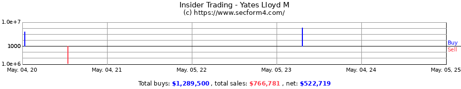Insider Trading Transactions for Yates Lloyd M