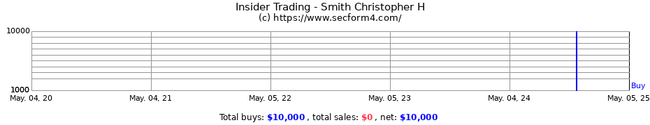 Insider Trading Transactions for Smith Christopher H