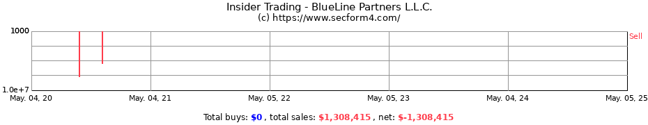 Insider Trading Transactions for BlueLine Partners L.L.C.