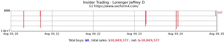 Insider Trading Transactions for Lorenger Jeffrey D