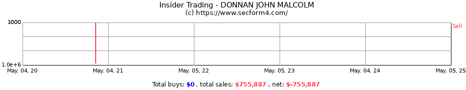 Insider Trading Transactions for DONNAN JOHN MALCOLM