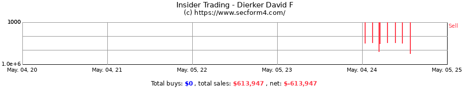 Insider Trading Transactions for Dierker David F
