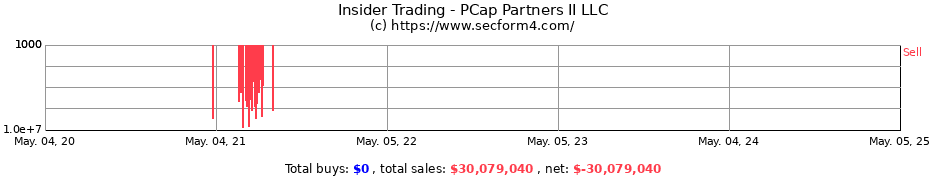 Insider Trading Transactions for PCap Partners II LLC