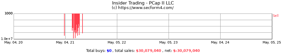 Insider Trading Transactions for PCap II LLC