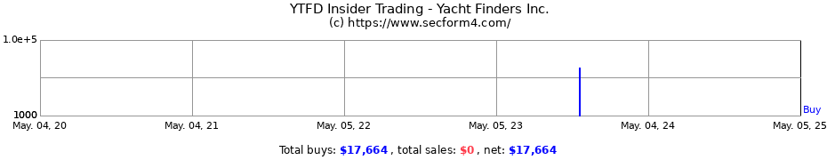 Insider Trading Transactions for Yale Transaction Finders Inc.