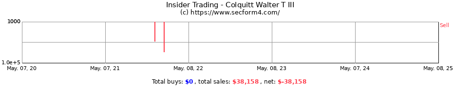 Insider Trading Transactions for Colquitt Walter T III