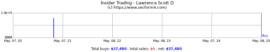 Insider Trading Transactions for Lawrence Scott D