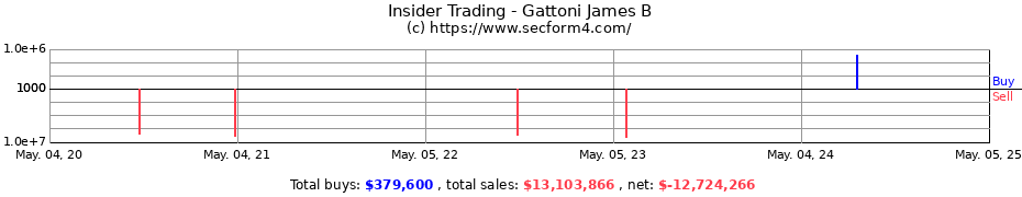 Insider Trading Transactions for Gattoni James B