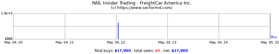 Insider Trading Transactions for FreightCar America Inc.