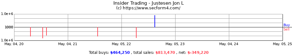 Insider Trading Transactions for Justesen Jon L