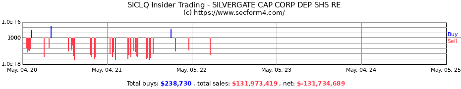 Insider Trading Transactions for SILVERGATE CAP CORP DEP SHS RE