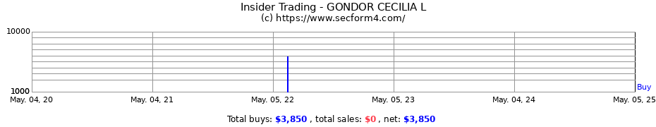 Insider Trading Transactions for GONDOR CECILIA L